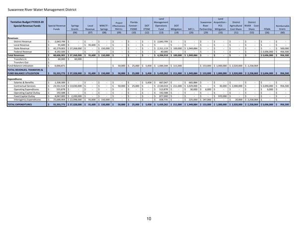 Special Revenue Funds