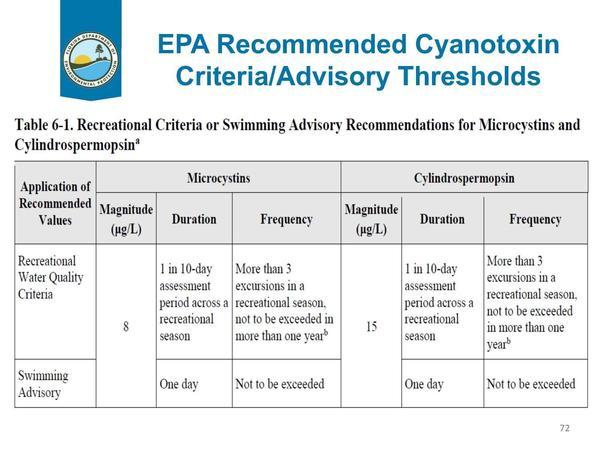 [EPA Recommended Cyanotoxin Criteria/Advisory Thresholds]