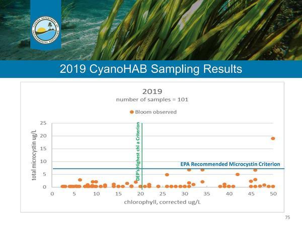 2019 CyanoHAB Sampling Results