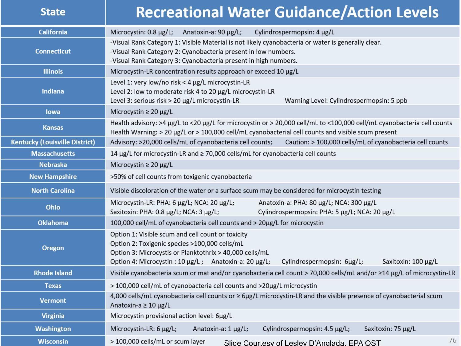 Recreational Water Guidance/Action Levels