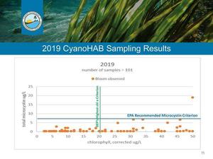 [2019 CyanoHAB Sampling Results]