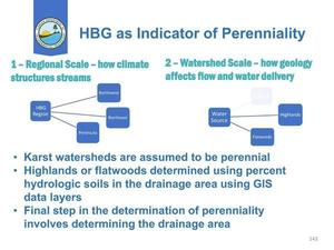 [Karst watersheds are assumed to be perennial]