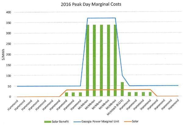 [2016 Peak Day Marginal Costs]