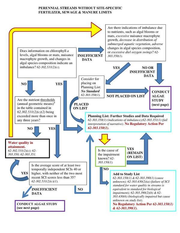 [PERENNIAL STREAMS WITHOUT SITE-SPECIFIC FERTILIZER, SEWAGE & MANURE LIMITS]