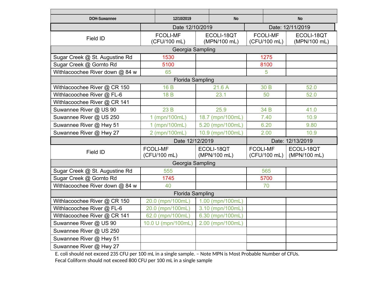 10-13 December 2019 WQ Testing data