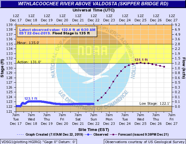 Skipper Bridge Gauge, Withlacoochee, above Valdosta, 2019-12-22, 7:30 AM