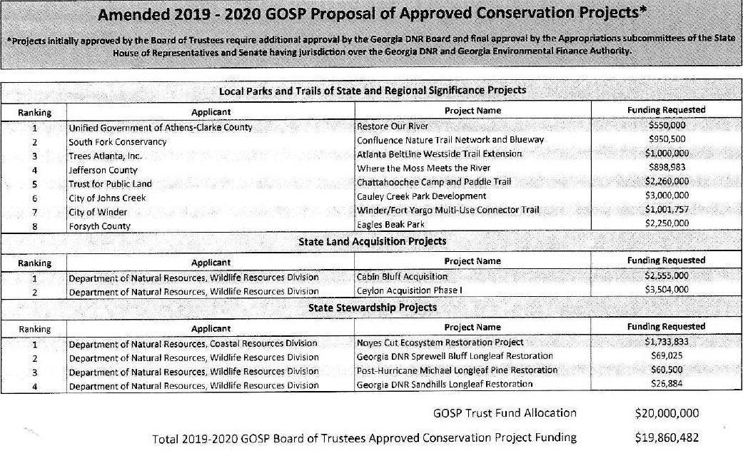 GOSP Proposal of Approved Conservation Projects