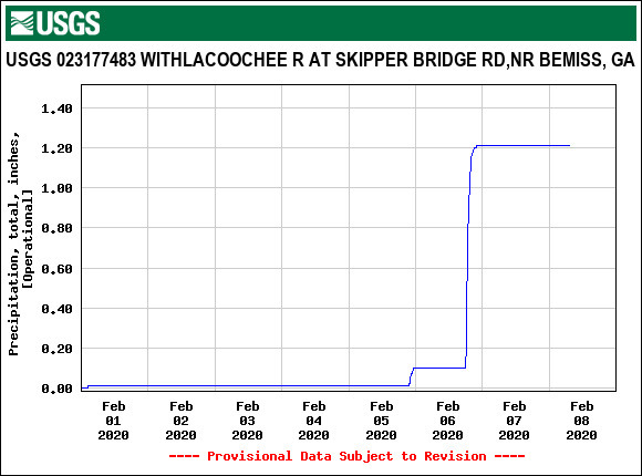 [Inch of rain upstream of Valdosta]