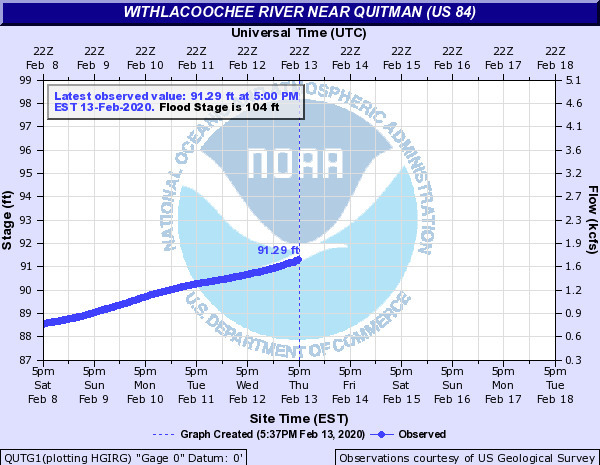 Quitman Gauge (US 84)