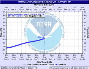 [Quitman Gauge (US 84)]