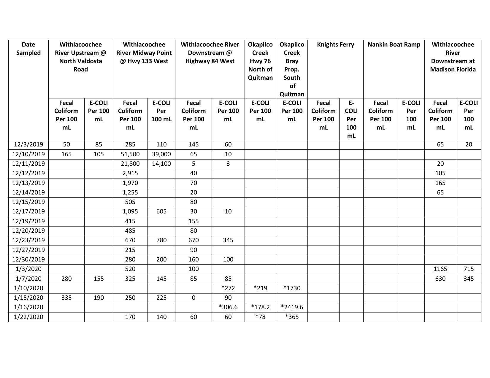 Page 1 Valdosta City Testing Data