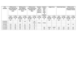 [Page 2 Valdosta City Testing Data]