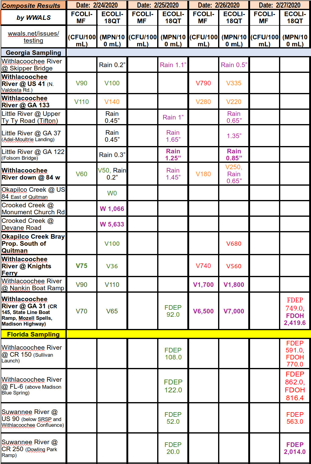 Rain driving contamination down 2020-02-27