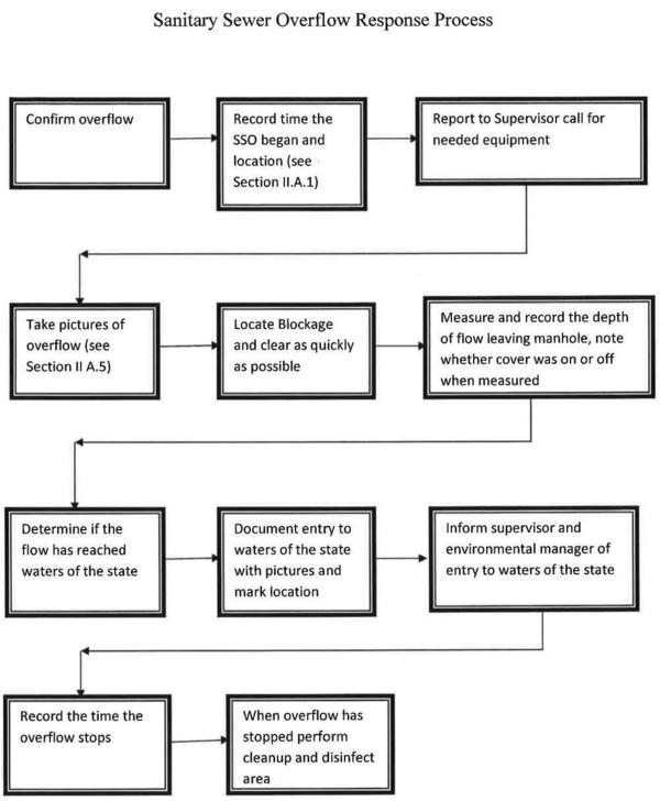 [Sanitary Sewer Overflow Response Process]