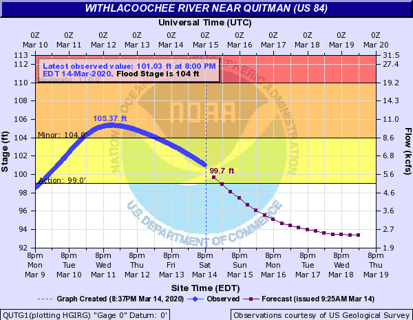 Quitman Gauge (US 84)