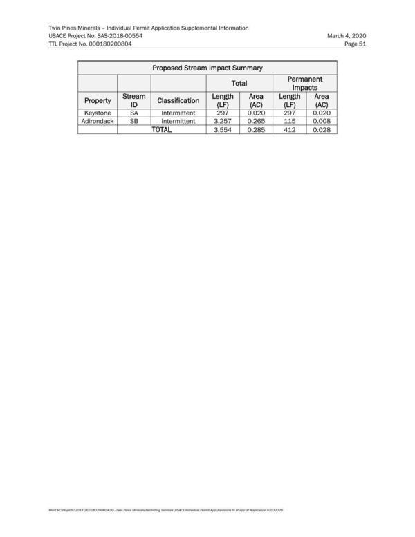 Proposed Stream Impact Summary