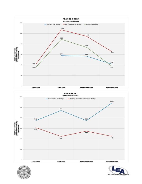 Fecal coliform: Franks Creek, Mud Creek, Fecal Coliform