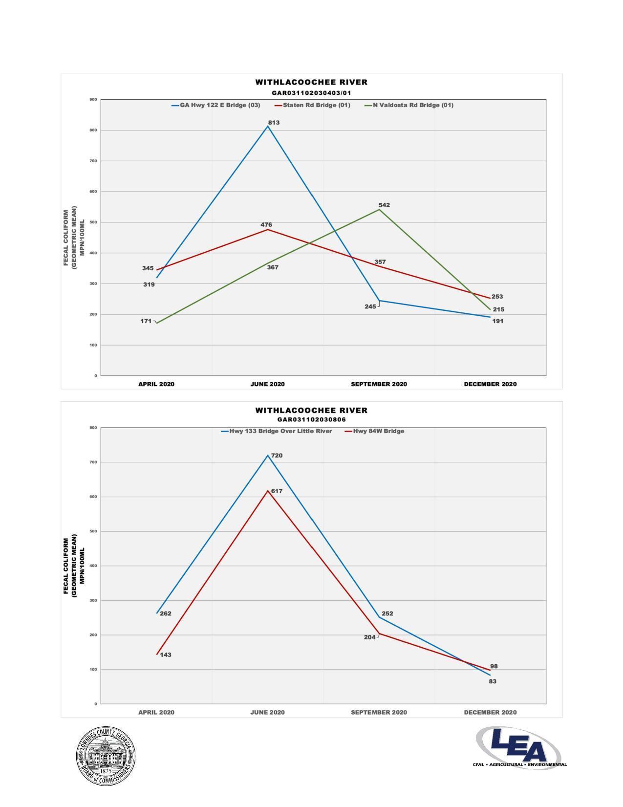 Fecal coliform: two Withlacoochee River reaches, Fecal Coliform
