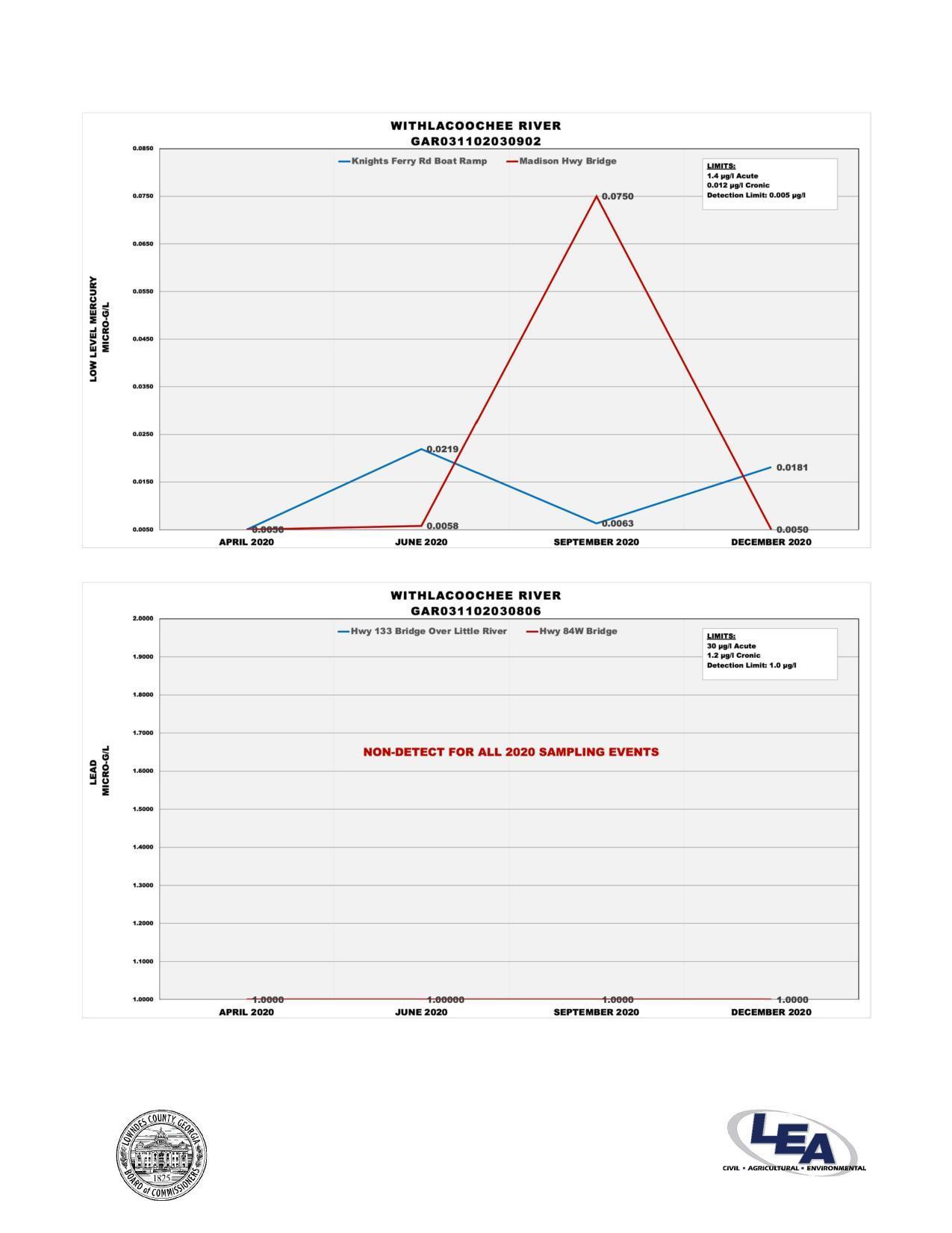 Mercury: downstream Withlacoochee River, Lead: upstream Withlacoochee River