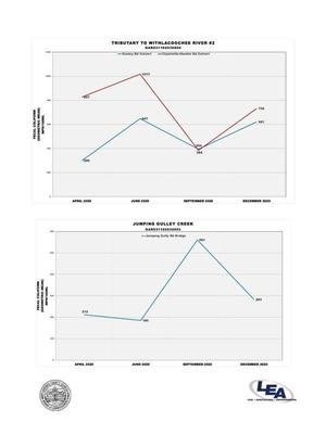 [Fecal coliform: Withlacoochee River Tributary #2, Jumping Gulley Creek, Fecal Coliform]