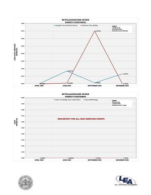 [Mercury: downstream Withlacoochee River, Lead: upstream Withlacoochee River]