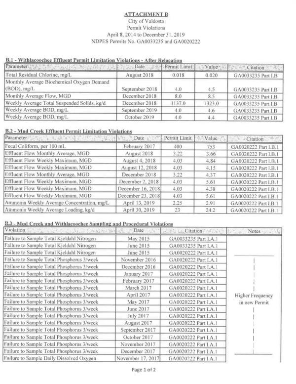 (1 of 2) Mud Creek & Withlacoochee WTP Violations