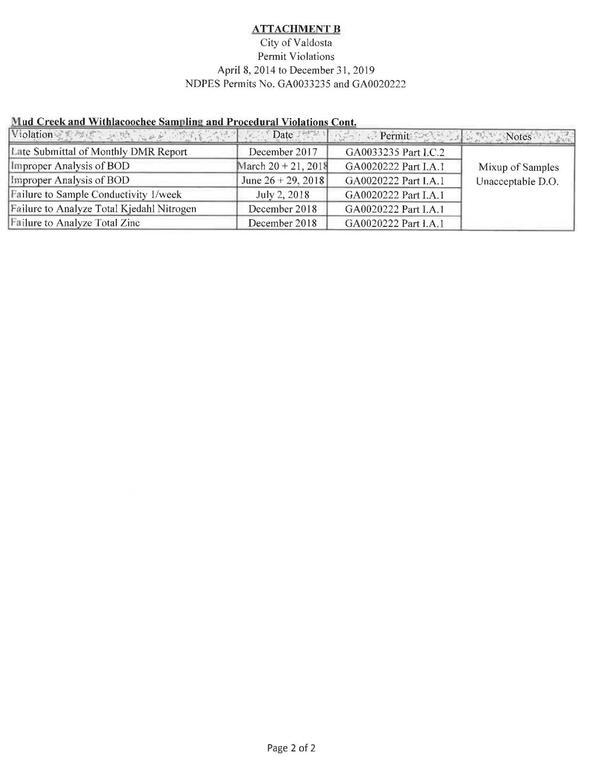 (1 of 2) Mud Creek & Withlacoochee WTP Violations