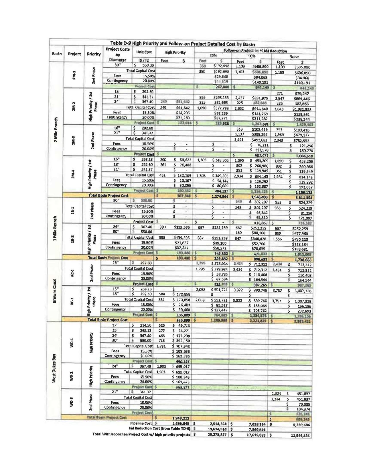 Table D-9 High Priority and Follow-On Project Detailed Cost by Basin