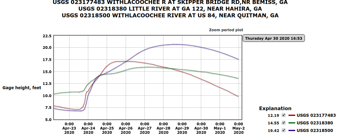 Gauge levels