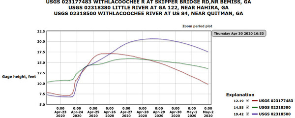 [Gauge levels]