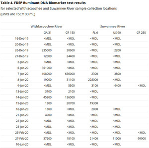 [Table 4: Ruminant DNA markers]