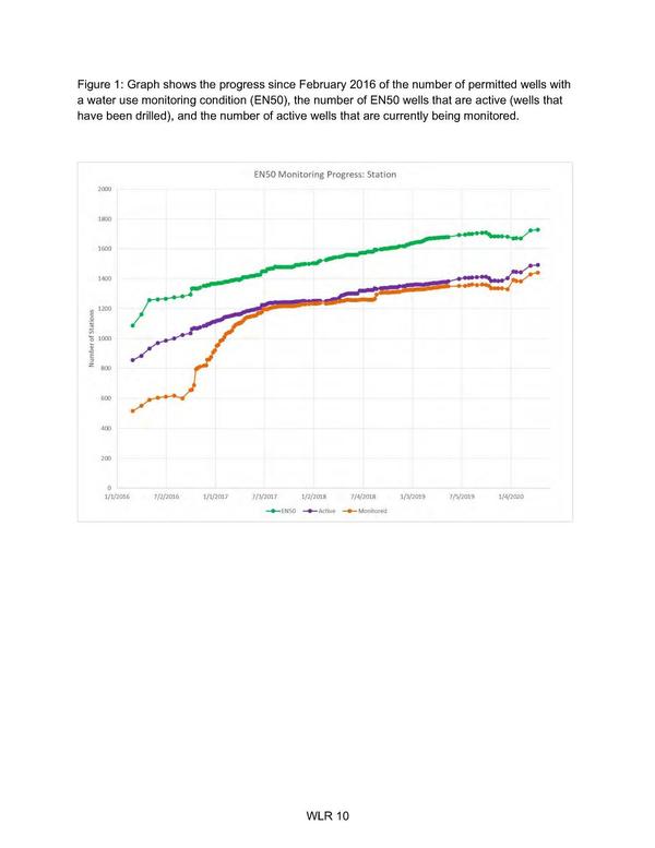 Figure 1: Graph shows the progress since February 2016 of the number of permitted wells with