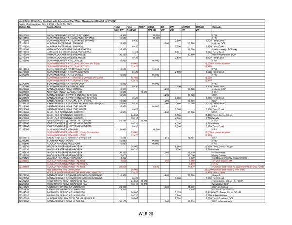 Table: Long-term Streamflow Program with Suwannee River Water Management District for FY 2021