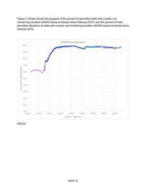 [Figure 3: Graph shows the progress of the percent of permitted wells with a water use]