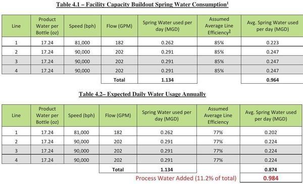 [Table 4.1 - Facility Capacity Buildout Spring Water Consumption]