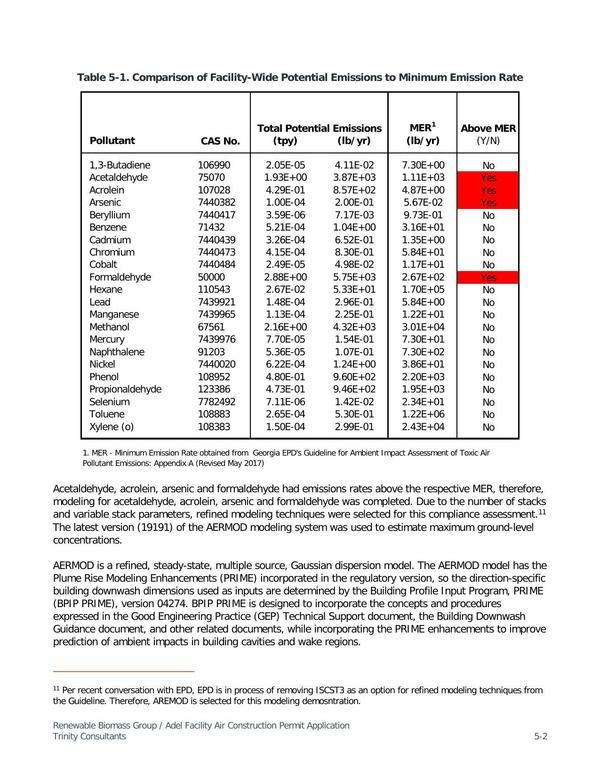 Table 5-1. Comparison of Facility-Wide Potential Emissions to Minimum Emission Rate