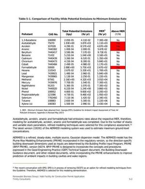 [Table 5-1. Comparison of Facility-Wide Potential Emissions to Minimum Emission Rate]