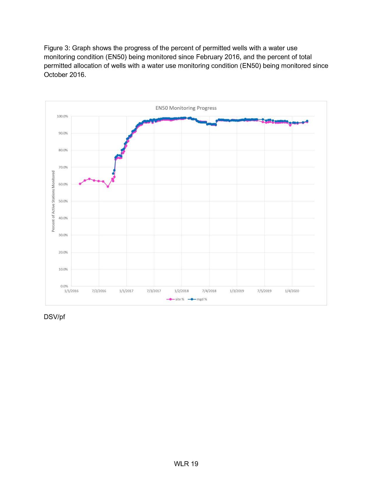 Figure 3: Graph shows the progress of the percent of permitted wells with a water use