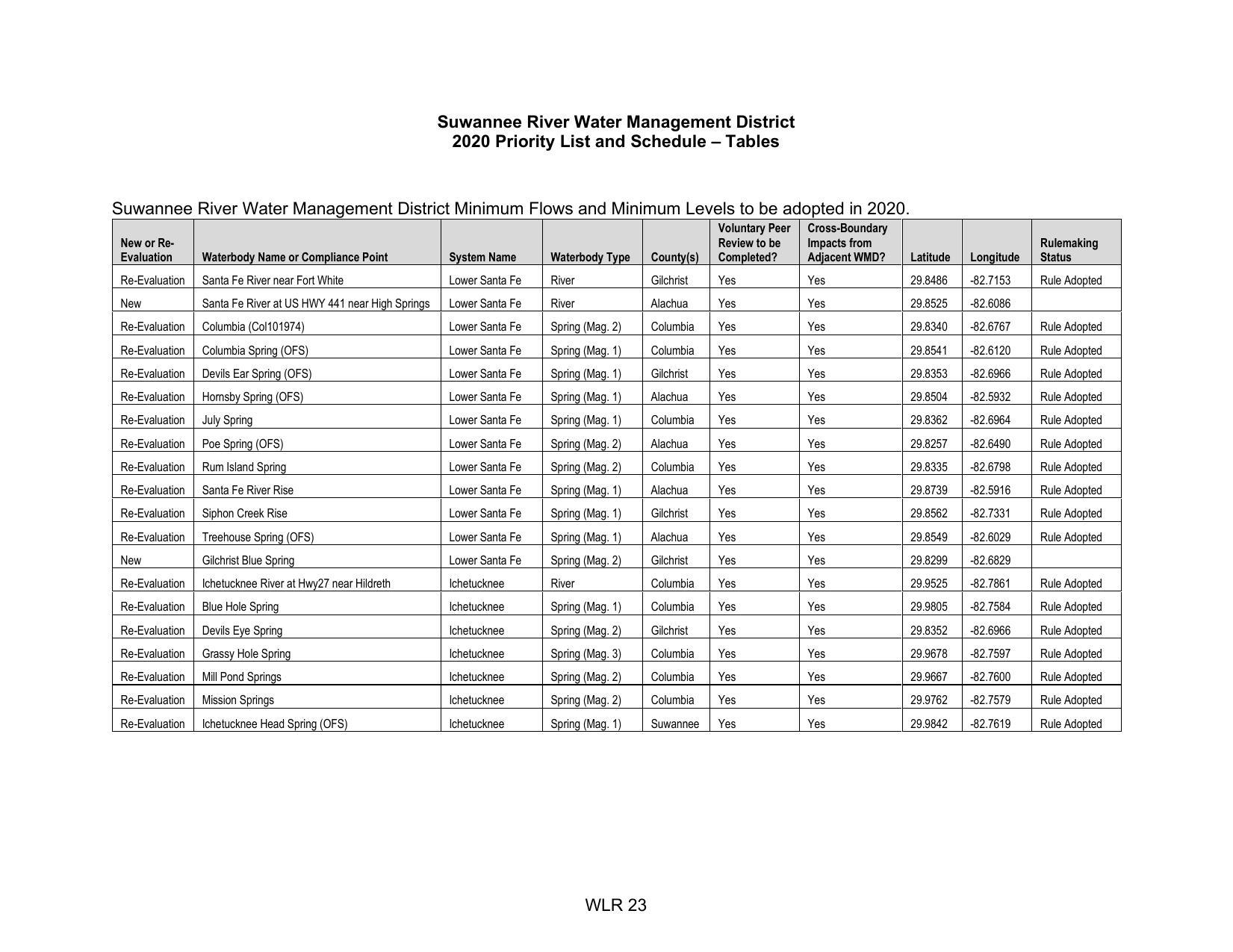 Re-Evaluation | Santa Fe River near Fort White Lower SantaFe | River Gitchrist__| Yes Yes 29.8486_| -82.7153 _| Rule Adopted