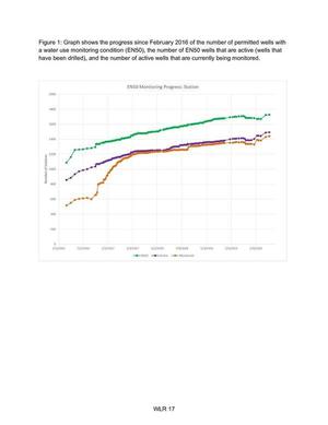 [Figure 1: Graph shows the progress since February 2016 of the number of permitted wells with]