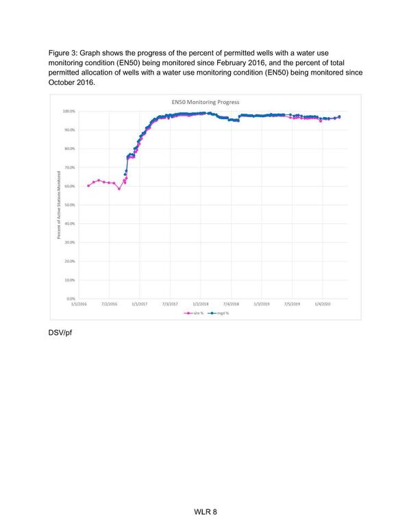 Figure 3: Graph, percent, Wells permitted and monitored