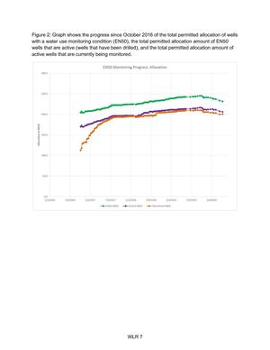 [Figure 2: Wells with water use monitoring condition]