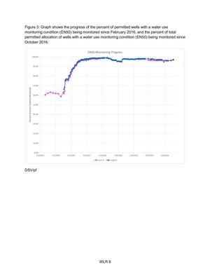 [Figure 3: Graph, percent, Wells permitted and monitored]