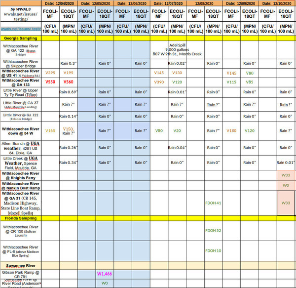 [Tifton spill 2020-12-07, yet clean downstream 2020-12-10]