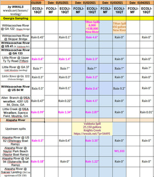 [Tifton and Valdosta spills, 2021-01-02-03]