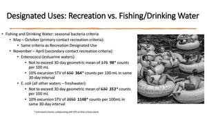 [Seasonal secondary contact criteria: Recreation vs. Fishing/Drinking Water*]