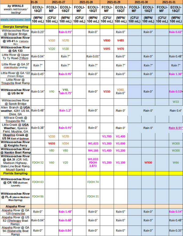 [Valdosta data corroborates WWALS & FDOH]