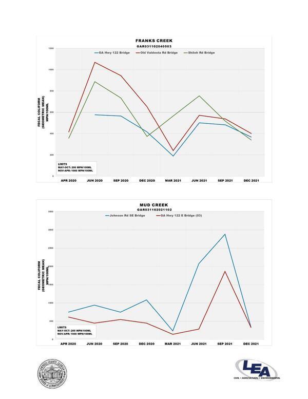 [Graph: Franks Creek @ GA 122, Old Valdosta Rd, Shiloh Rd; Mud Creek @ Johnson Rd, GA 122 [sic: Hickory Church Rd]]