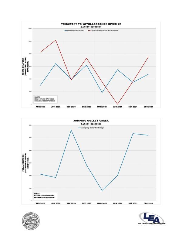 Graph: Tributary to Withlacoochee River #2 @ Ousley Road and Clyattville-Nankin Road; Jumping Gully Creek