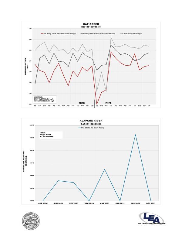 [Graph: Cat Creek @ GA 122, Beatty Mill Creek Rd, Cat Creek Rd; Alapaha River @ Old State Rd]